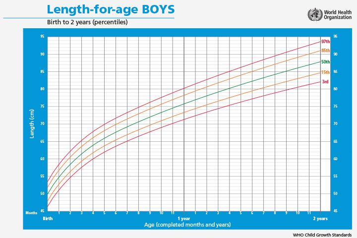 Height Growth Chart