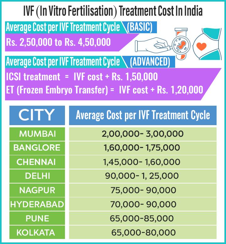 How Much Does IVF Treatment Cost In India?