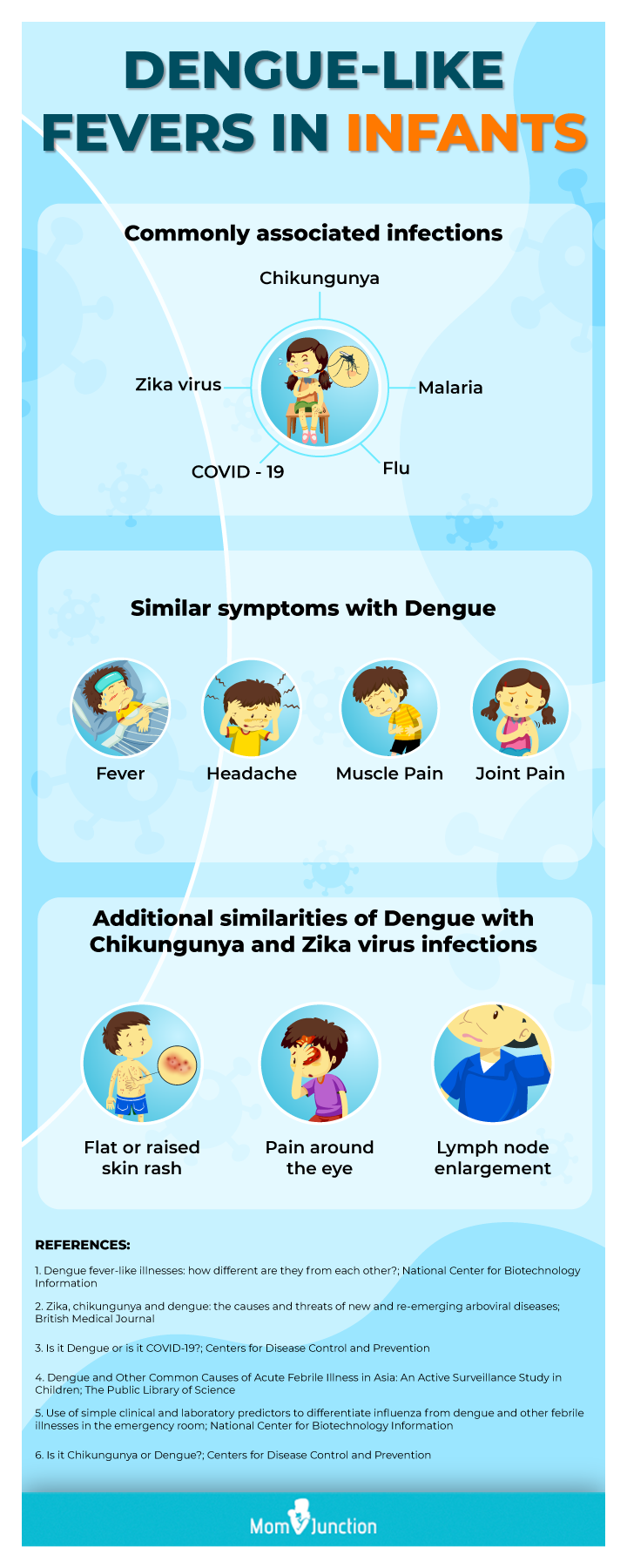 Dengue Rashes