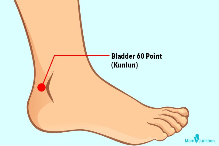 Bladder 60 point acupressure to induce labor