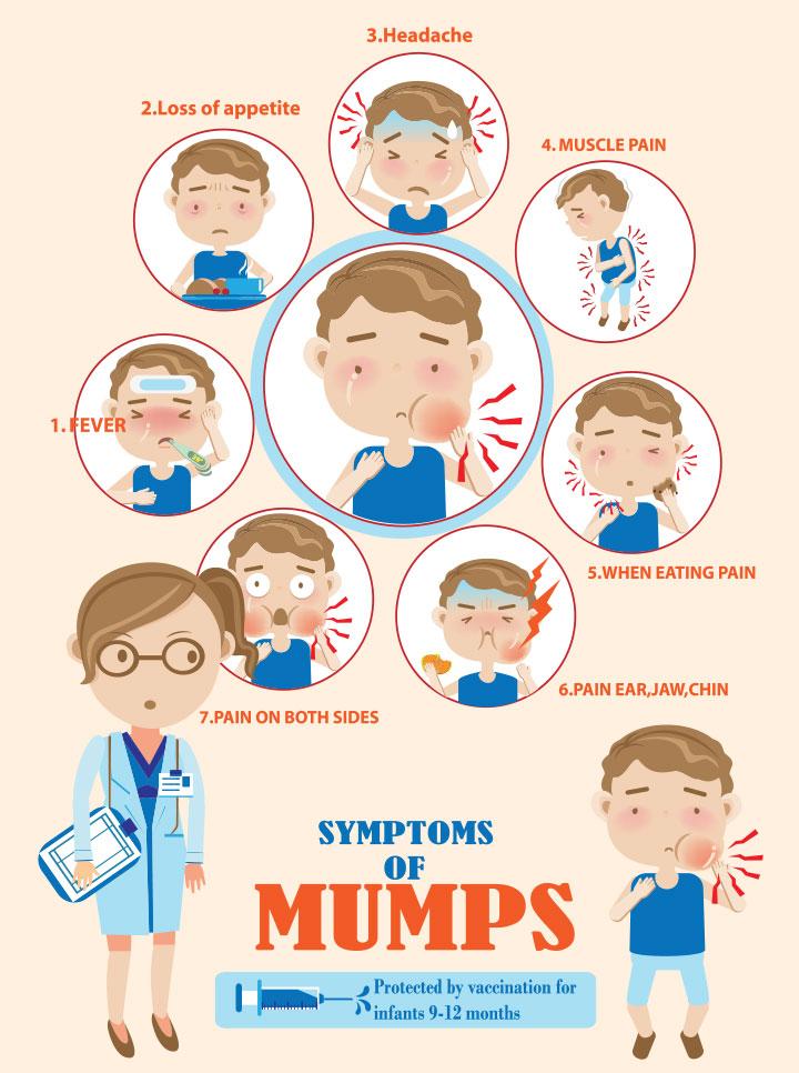 Mumps In Children Causes, Symptoms And Home Care