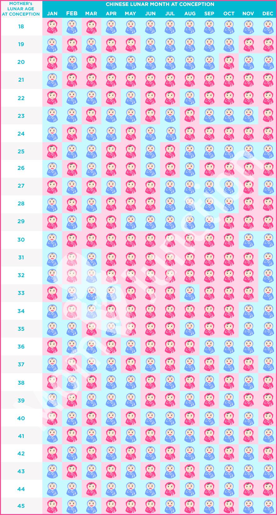 Chinese Gender Predictor Chart