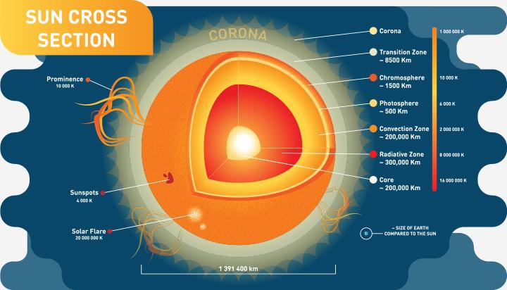 Amazing Facts About the Sun - WorldAtlas