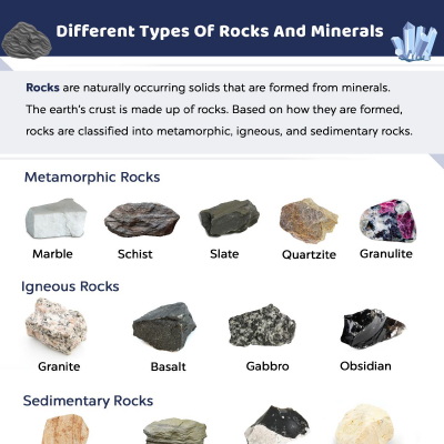 Different Types Of Rocks And Minerals Worksheet