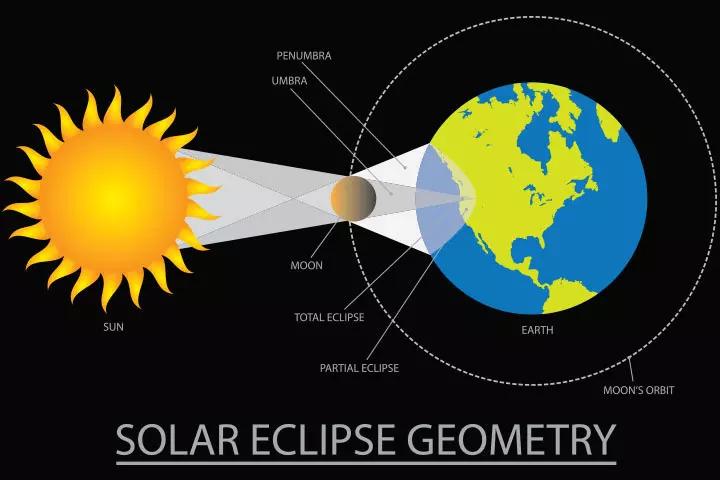 Sun Moon Earth During Solar Eclipse