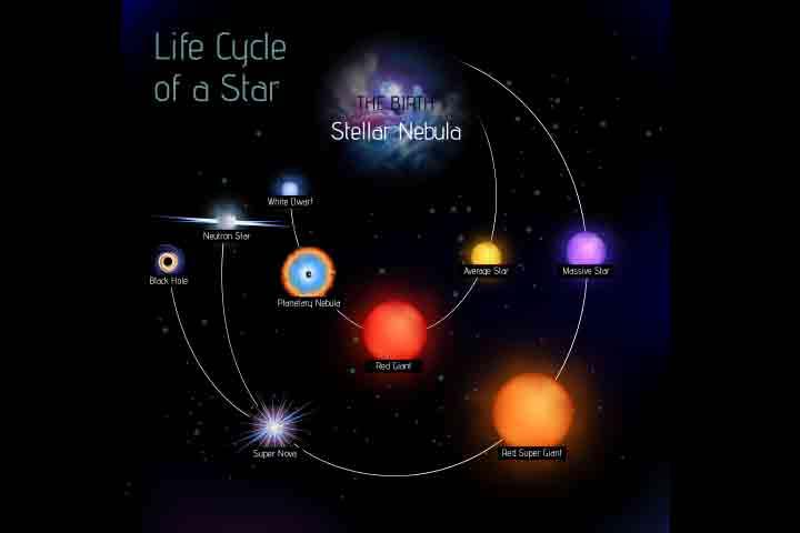 Stars  Facts, Information, History & Definition