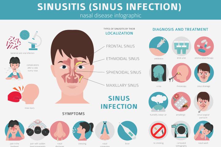 Swelling creates pressure on the ear