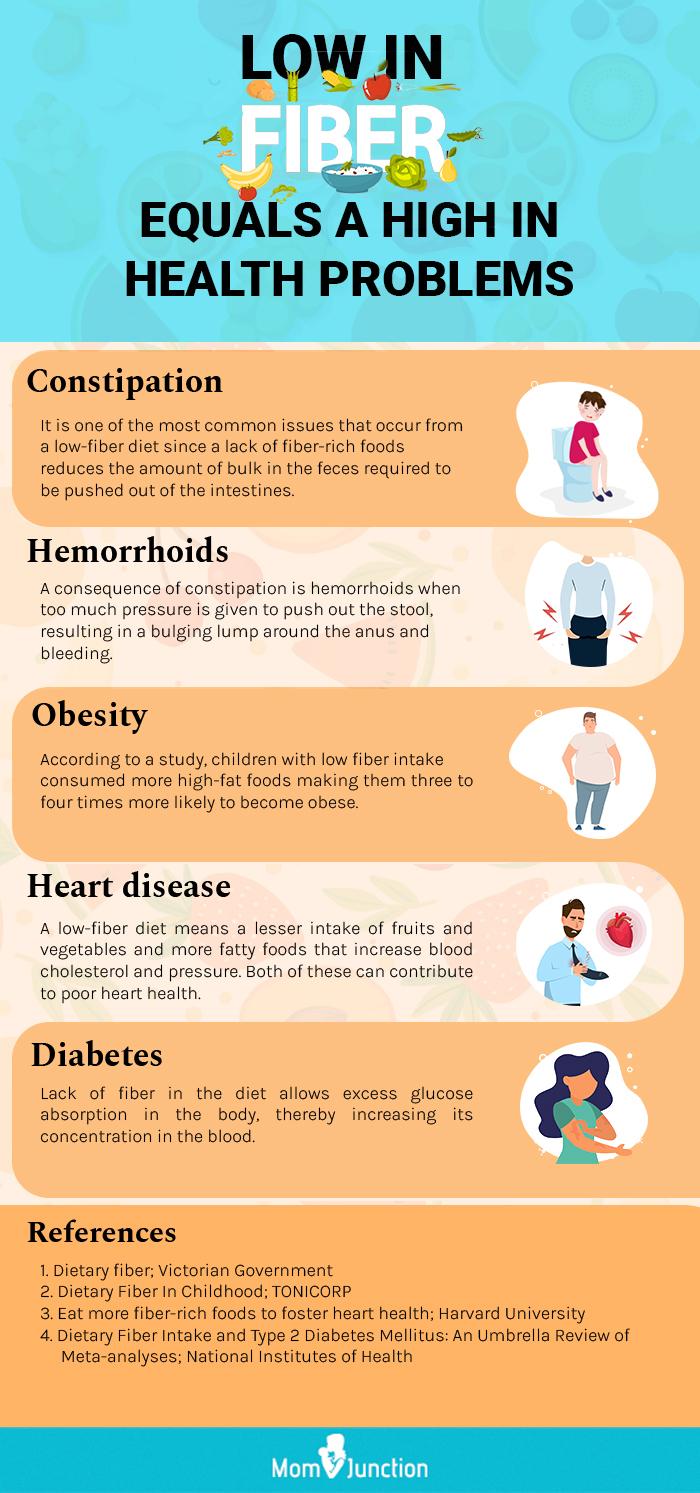 low in fiber equals a high in health problems (infographic)