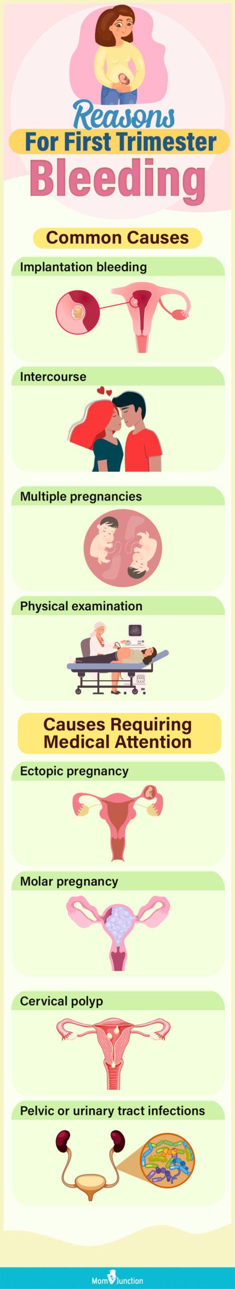 9 Causes Of First Trimester Bleeding (Spotting) & Treatment